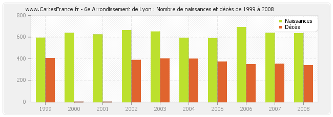 6e Arrondissement de Lyon : Nombre de naissances et décès de 1999 à 2008